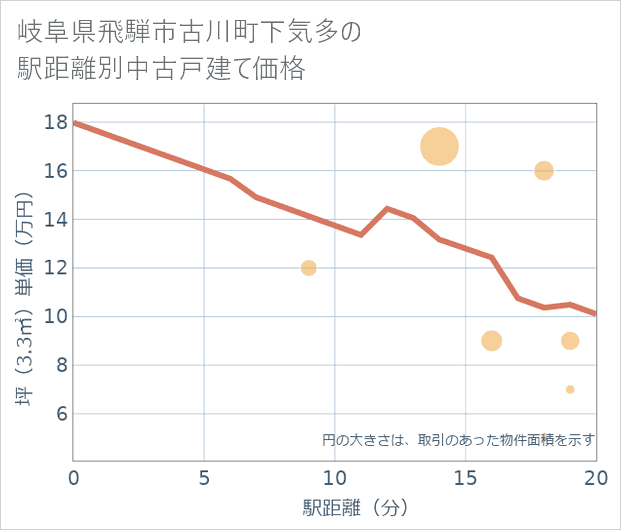 岐阜県飛騨市古川町下気多の徒歩距離別の中古戸建て坪単価