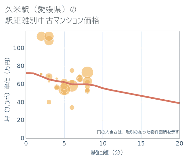 久米駅(愛媛県)の徒歩距離別の中古マンション坪単価