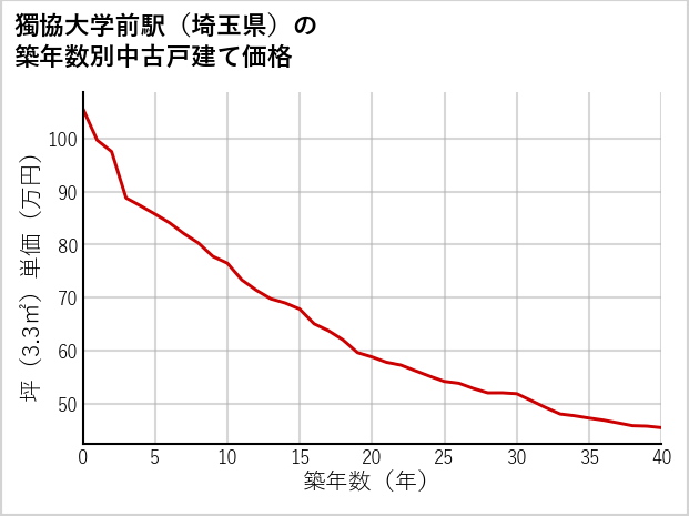 獨協大学前駅（埼玉県）の築年数別の中古戸建て坪単価