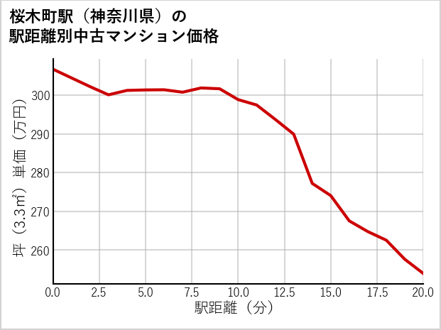 桜木町駅（神奈川県）の徒歩距離別の中古マンション坪単価