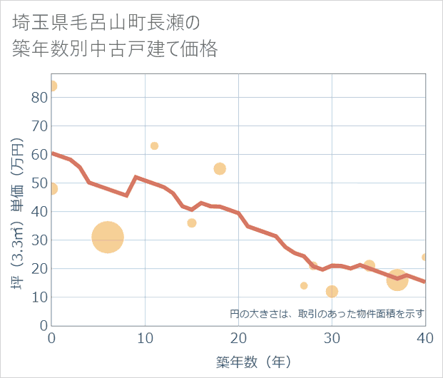 埼玉県毛呂山町長瀬の築年数別の中古戸建て坪単価
