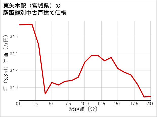 東矢本駅（宮城県）の徒歩距離別の中古戸建て坪単価