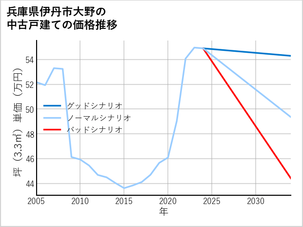 兵庫県伊丹市大野の中古戸建て価格推移