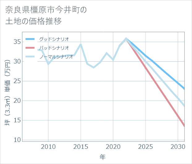 奈良県橿原市今井町の土地価格推移