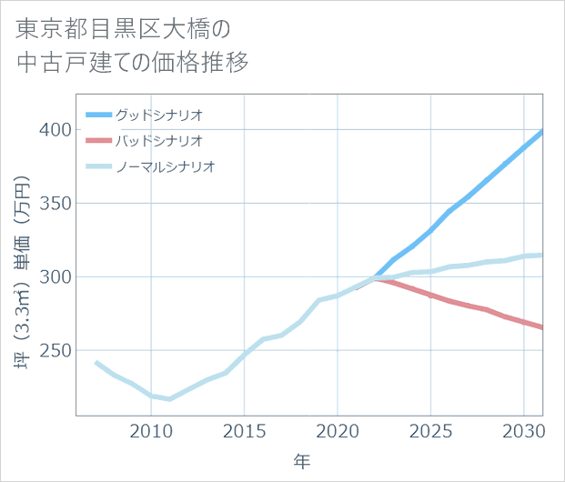 東京都目黒区大橋の中古戸建て価格推移