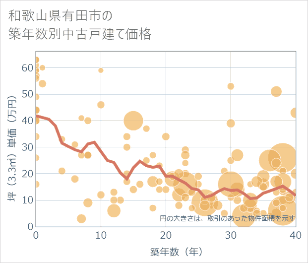 和歌山県有田市の築年数別の中古戸建て坪単価