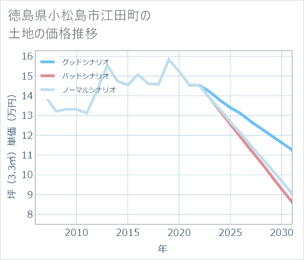 徳島県小松島市江田町の土地価格推移