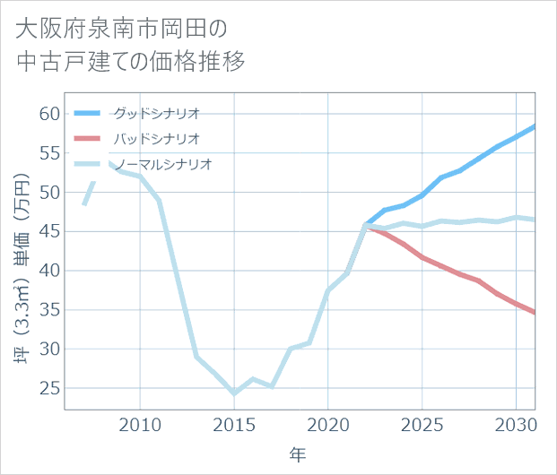 大阪府泉南市岡田の中古戸建て価格推移