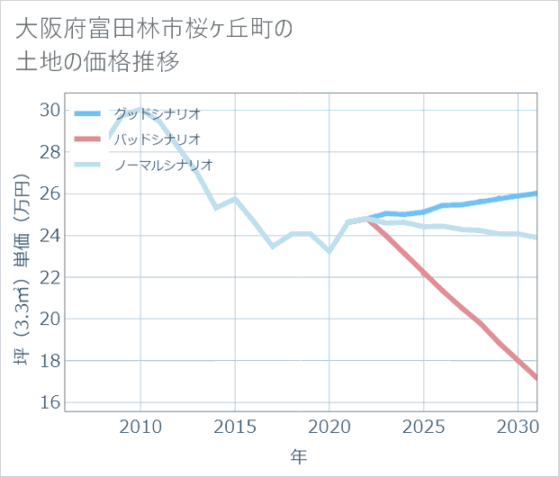 大阪府富田林市桜ケ丘町の土地価格推移