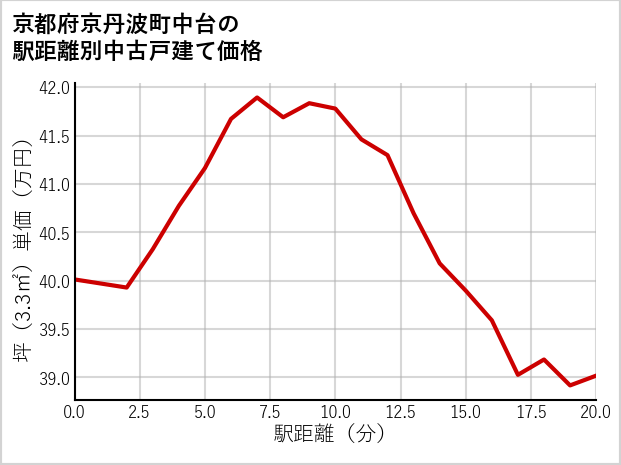 京都府京丹波町中台の徒歩距離別の中古戸建て坪単価