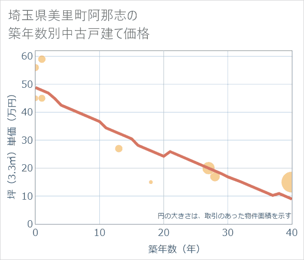 埼玉県美里町阿那志の築年数別の中古戸建て坪単価