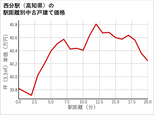 西分駅（高知県）の徒歩距離別の中古戸建て坪単価