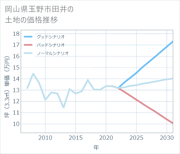 岡山県玉野市田井の土地価格推移