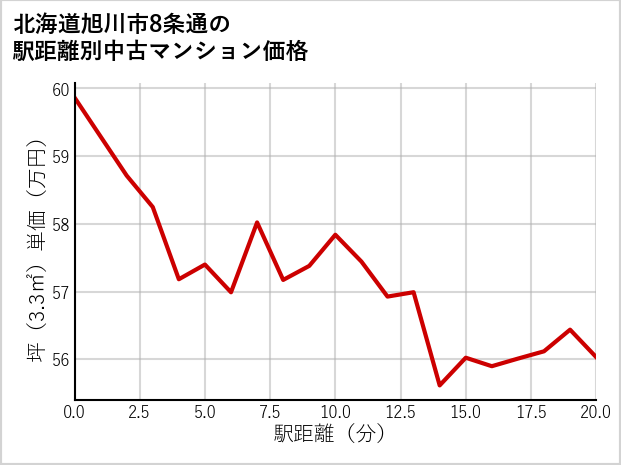 北海道旭川市8条通の徒歩距離別の中古マンション坪単価
