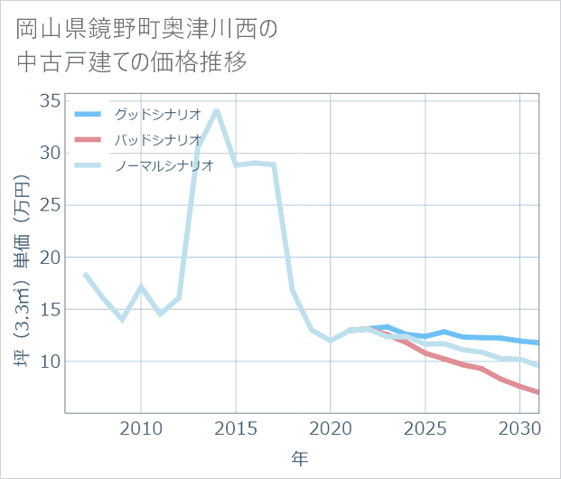 岡山県鏡野町奥津川西の中古戸建て価格推移