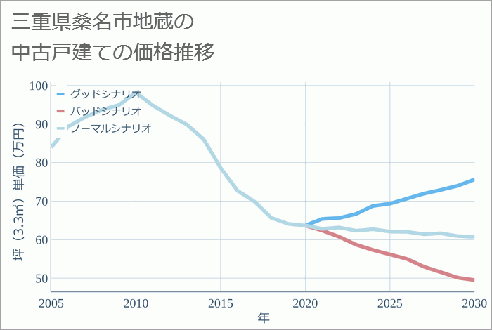 三重県桑名市地蔵の中古戸建て価格推移