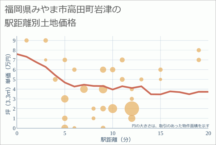 福岡県みやま市高田町岩津の徒歩距離別の土地坪単価