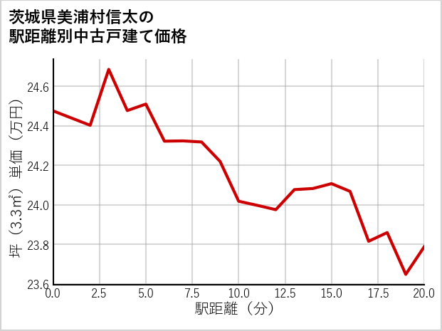 茨城県美浦村信太の徒歩距離別の中古戸建て坪単価