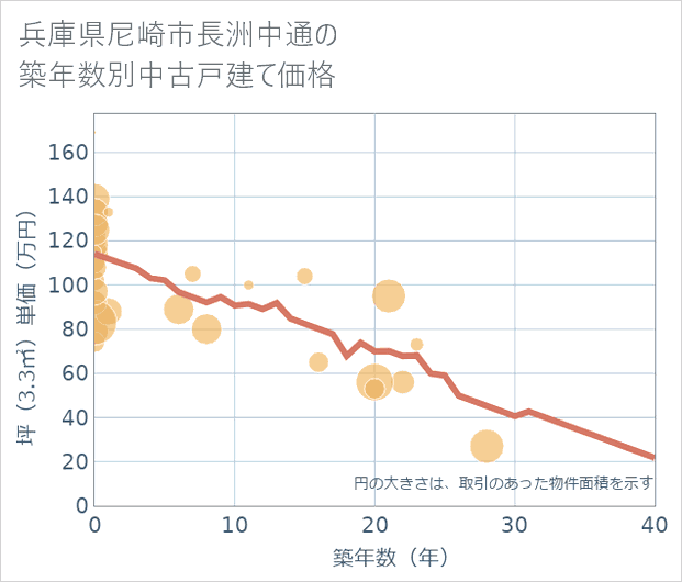 兵庫県尼崎市長洲中通の築年数別の中古戸建て坪単価