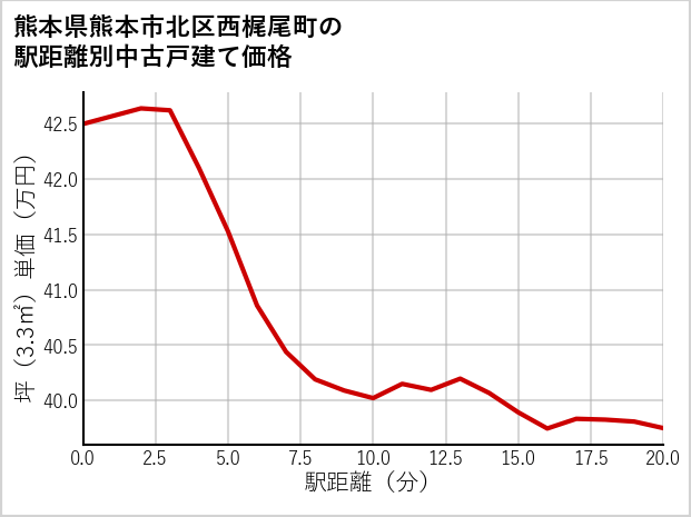 熊本県熊本市北区西梶尾町の徒歩距離別の中古戸建て坪単価
