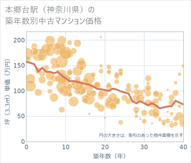 本郷台駅(神奈川県)の築年数別の中古マンション坪単価