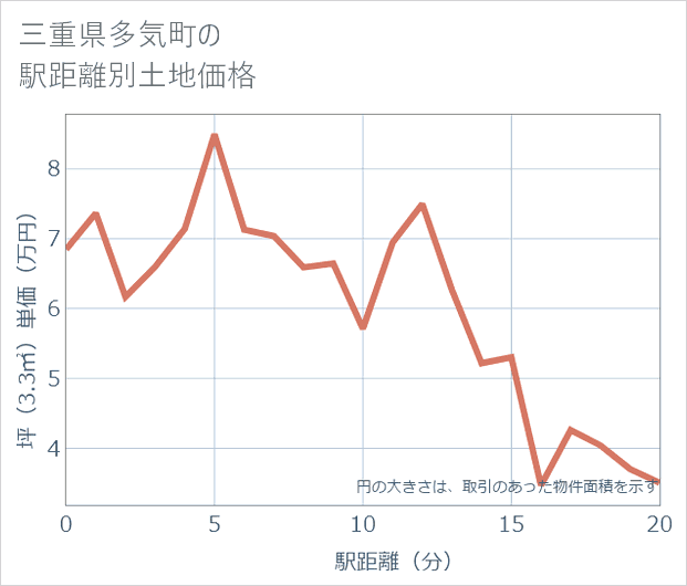 三重県多気町の徒歩距離別の土地坪単価