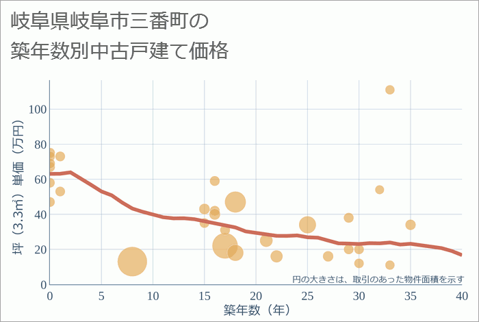 岐阜県岐阜市三番町の築年数別の中古戸建て坪単価