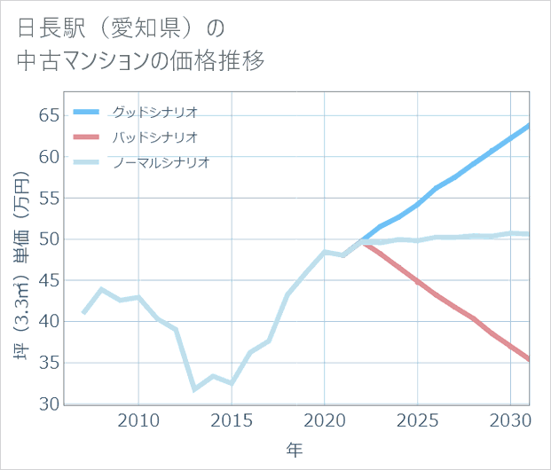 日長駅(愛知県)の中古マンション価格推移