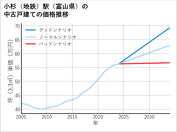 小杉〔地鉄〕駅（富山県）の中古戸建て価格推移
