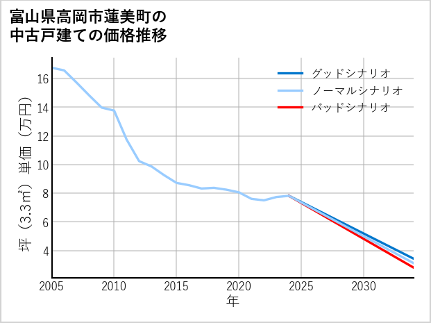 富山県高岡市蓮美町の中古戸建て価格推移