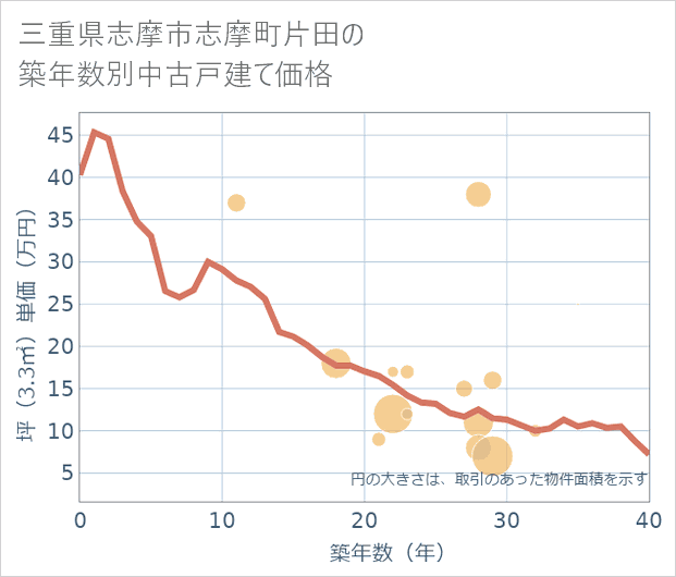 三重県志摩市志摩町片田の築年数別の中古戸建て坪単価