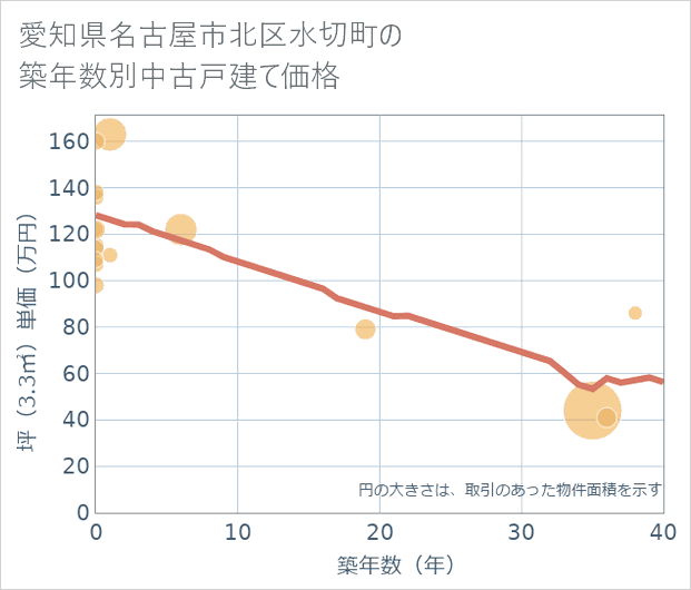 愛知県名古屋市北区水切町の築年数別の中古戸建て坪単価