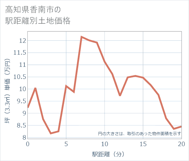 高知県香南市の徒歩距離別の土地坪単価
