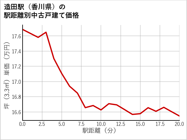 造田駅（香川県）の徒歩距離別の中古戸建て坪単価