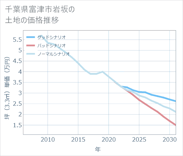 千葉県富津市岩坂の土地価格推移