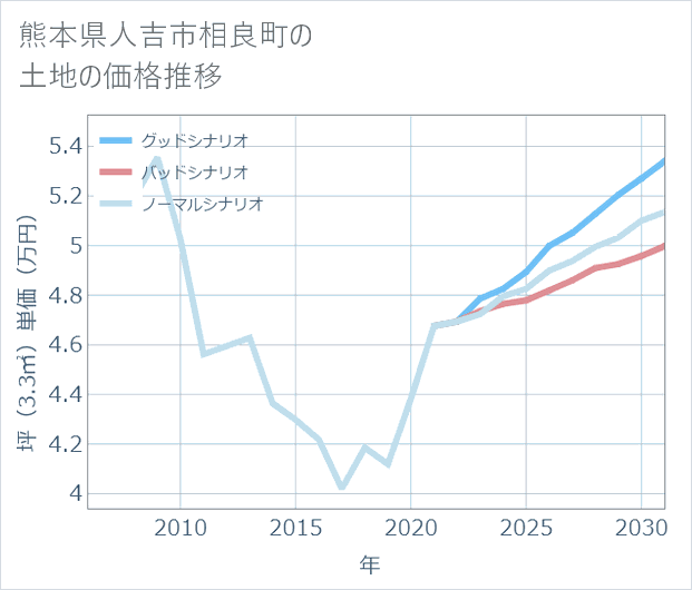 熊本県人吉市相良町の土地価格推移