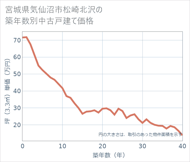 宮城県気仙沼市松崎北沢の築年数別の中古戸建て坪単価
