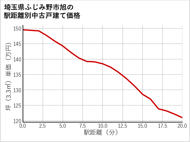 埼玉県ふじみ野市旭の徒歩距離別の中古戸建て坪単価