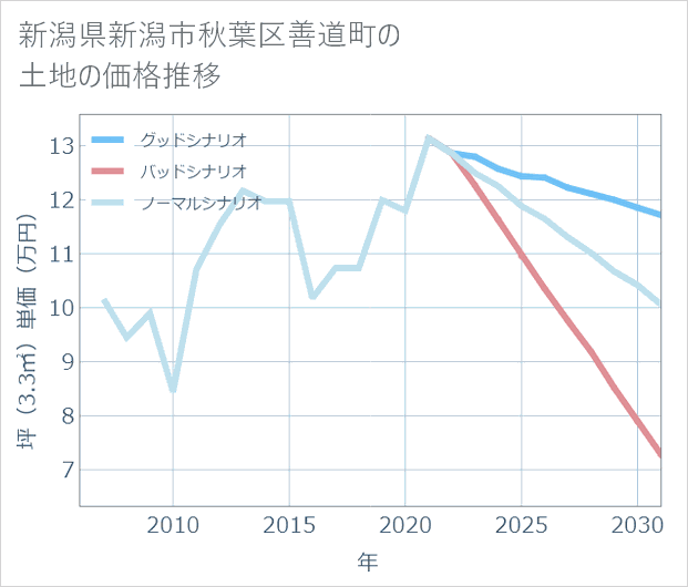 新潟県新潟市秋葉区善道町の土地価格推移