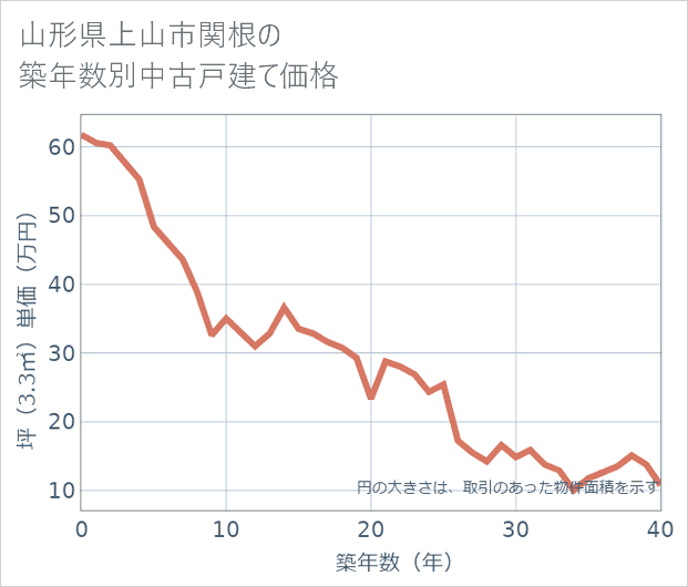 山形県上山市関根の築年数別の中古戸建て坪単価