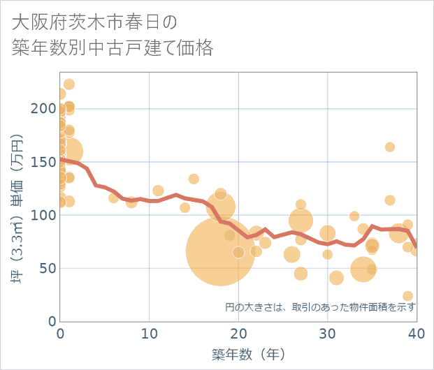 大阪府茨木市春日の築年数別の中古戸建て坪単価