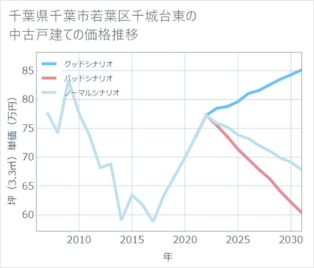 千葉県千葉市若葉区千城台東の中古戸建て価格推移