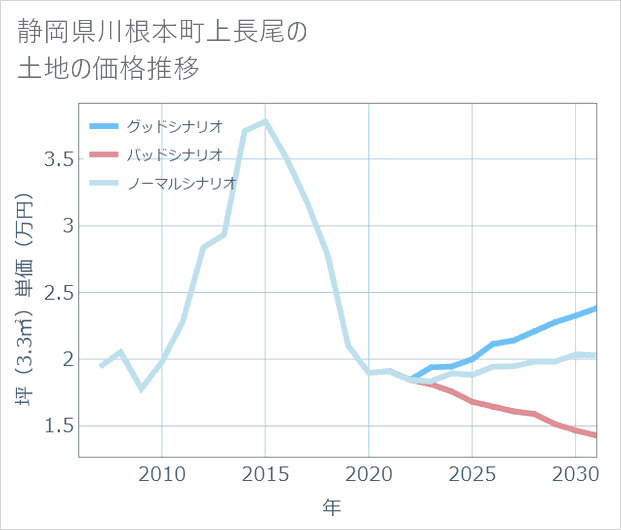 静岡県川根本町上長尾の土地価格推移