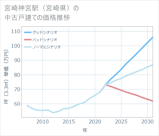 宮崎神宮駅(宮崎県)の中古戸建て価格推移
