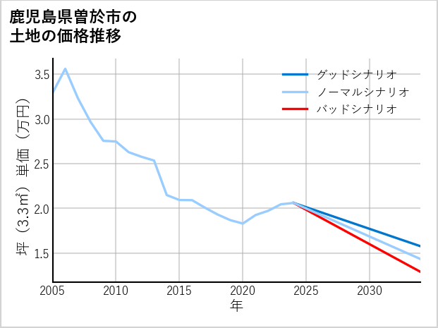鹿児島県曽於市の土地価格推移