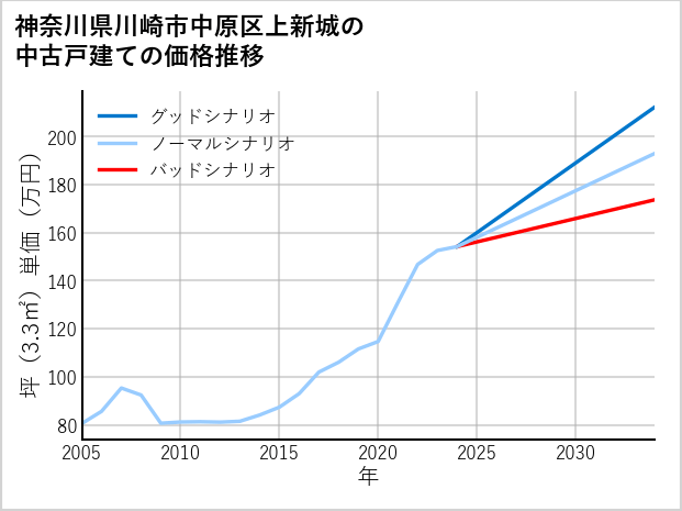 神奈川県川崎市中原区上新城の中古戸建て価格推移