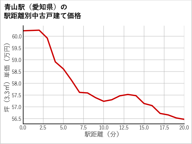 青山駅（愛知県）の徒歩距離別の中古戸建て坪単価