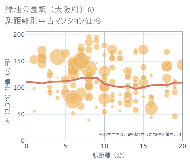 緑地公園駅(大阪府)の徒歩距離別の中古マンション坪単価