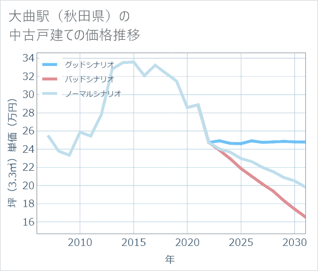 大曲駅(秋田県)の中古戸建て価格推移