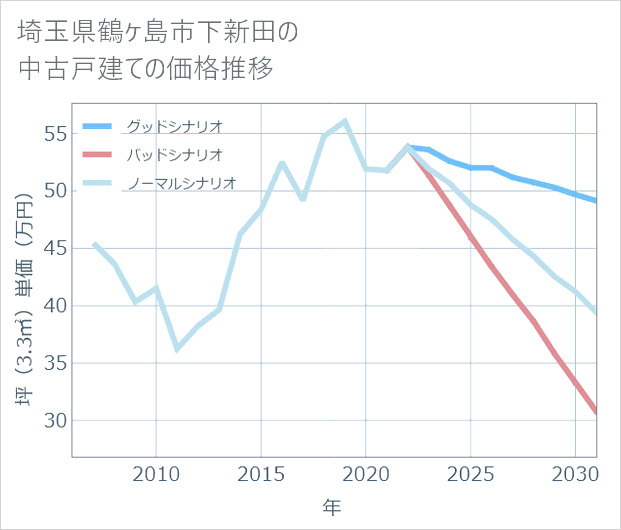 埼玉県鶴ケ島市下新田の中古戸建て価格推移